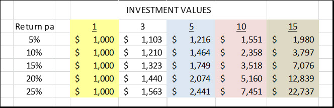 investment values